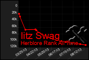 Total Graph of Iitz Swag