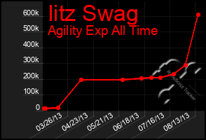 Total Graph of Iitz Swag