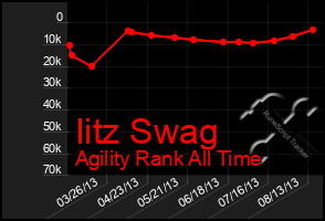 Total Graph of Iitz Swag