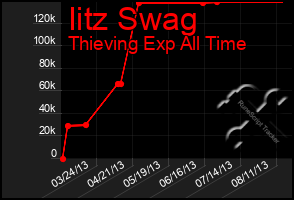 Total Graph of Iitz Swag