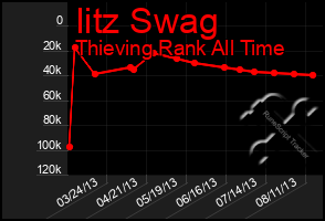 Total Graph of Iitz Swag