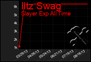 Total Graph of Iitz Swag