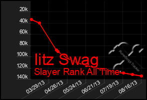 Total Graph of Iitz Swag