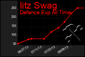 Total Graph of Iitz Swag