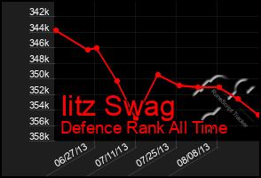 Total Graph of Iitz Swag