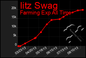 Total Graph of Iitz Swag