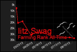 Total Graph of Iitz Swag