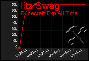 Total Graph of Iitz Swag