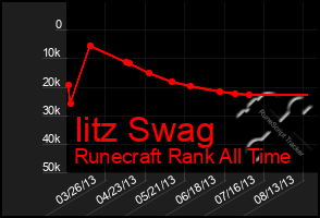 Total Graph of Iitz Swag