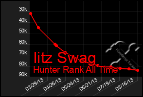 Total Graph of Iitz Swag