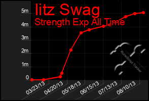 Total Graph of Iitz Swag