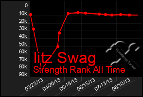 Total Graph of Iitz Swag