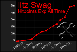 Total Graph of Iitz Swag