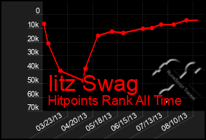 Total Graph of Iitz Swag