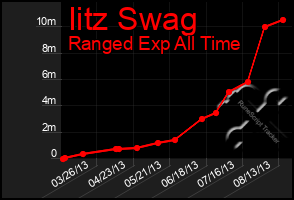 Total Graph of Iitz Swag