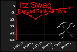 Total Graph of Iitz Swag