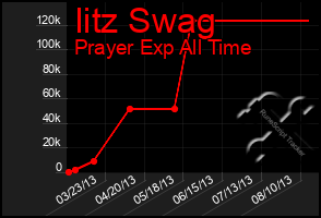 Total Graph of Iitz Swag