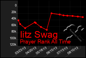 Total Graph of Iitz Swag