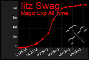 Total Graph of Iitz Swag