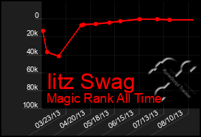 Total Graph of Iitz Swag