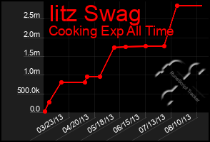 Total Graph of Iitz Swag