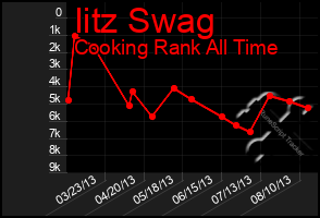 Total Graph of Iitz Swag