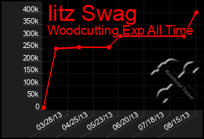 Total Graph of Iitz Swag