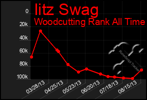 Total Graph of Iitz Swag