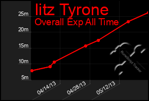 Total Graph of Iitz Tyrone