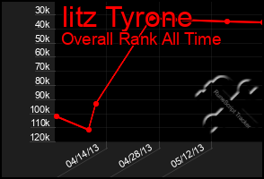 Total Graph of Iitz Tyrone