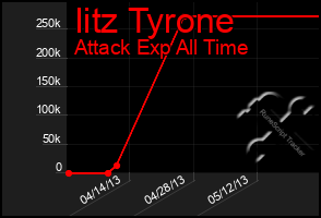 Total Graph of Iitz Tyrone