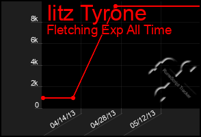 Total Graph of Iitz Tyrone