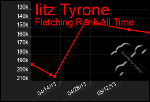 Total Graph of Iitz Tyrone