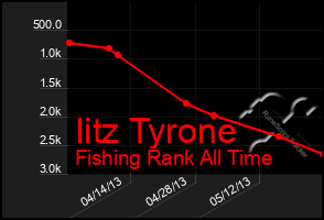Total Graph of Iitz Tyrone