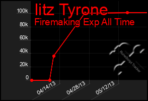Total Graph of Iitz Tyrone