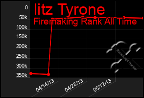 Total Graph of Iitz Tyrone
