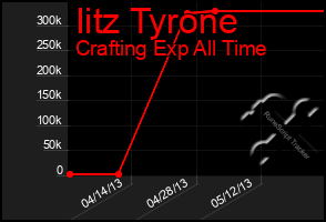 Total Graph of Iitz Tyrone
