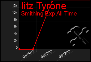 Total Graph of Iitz Tyrone