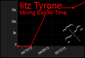Total Graph of Iitz Tyrone