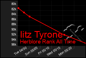 Total Graph of Iitz Tyrone