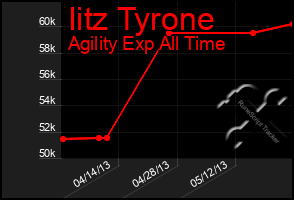 Total Graph of Iitz Tyrone