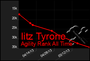 Total Graph of Iitz Tyrone