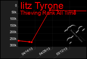 Total Graph of Iitz Tyrone