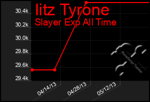 Total Graph of Iitz Tyrone