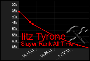 Total Graph of Iitz Tyrone