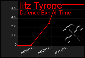 Total Graph of Iitz Tyrone