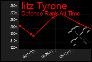 Total Graph of Iitz Tyrone