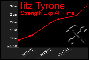 Total Graph of Iitz Tyrone