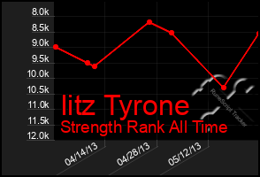 Total Graph of Iitz Tyrone
