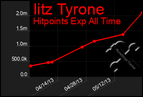 Total Graph of Iitz Tyrone